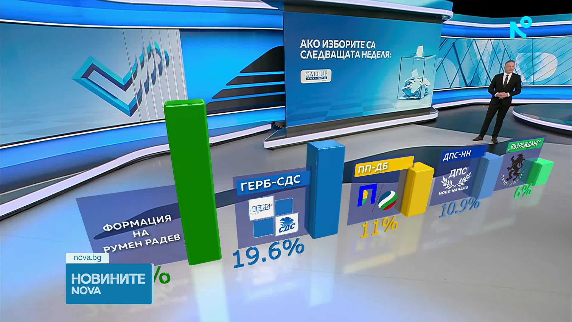 „Галъп“: 5 формации влизат в НС, ако изборите бяха днес