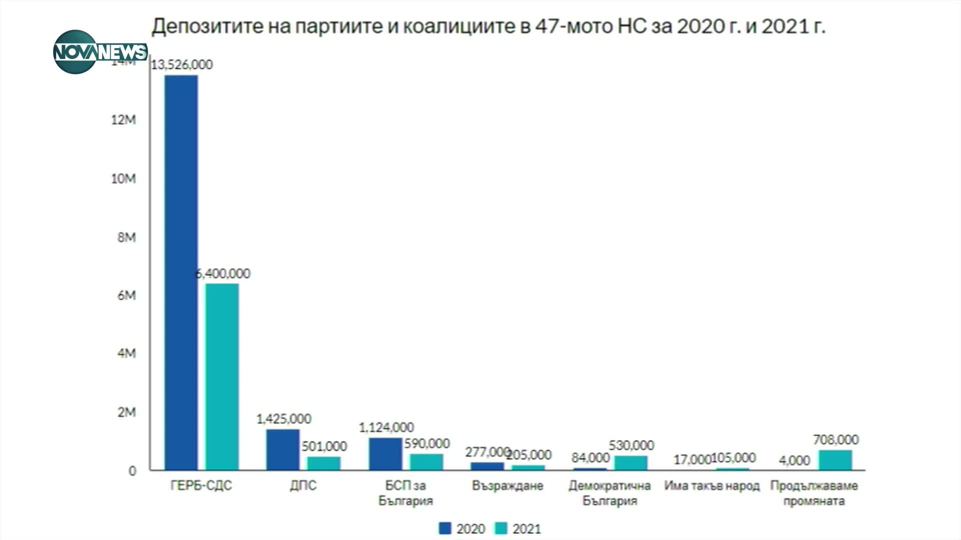 Парите на партиите