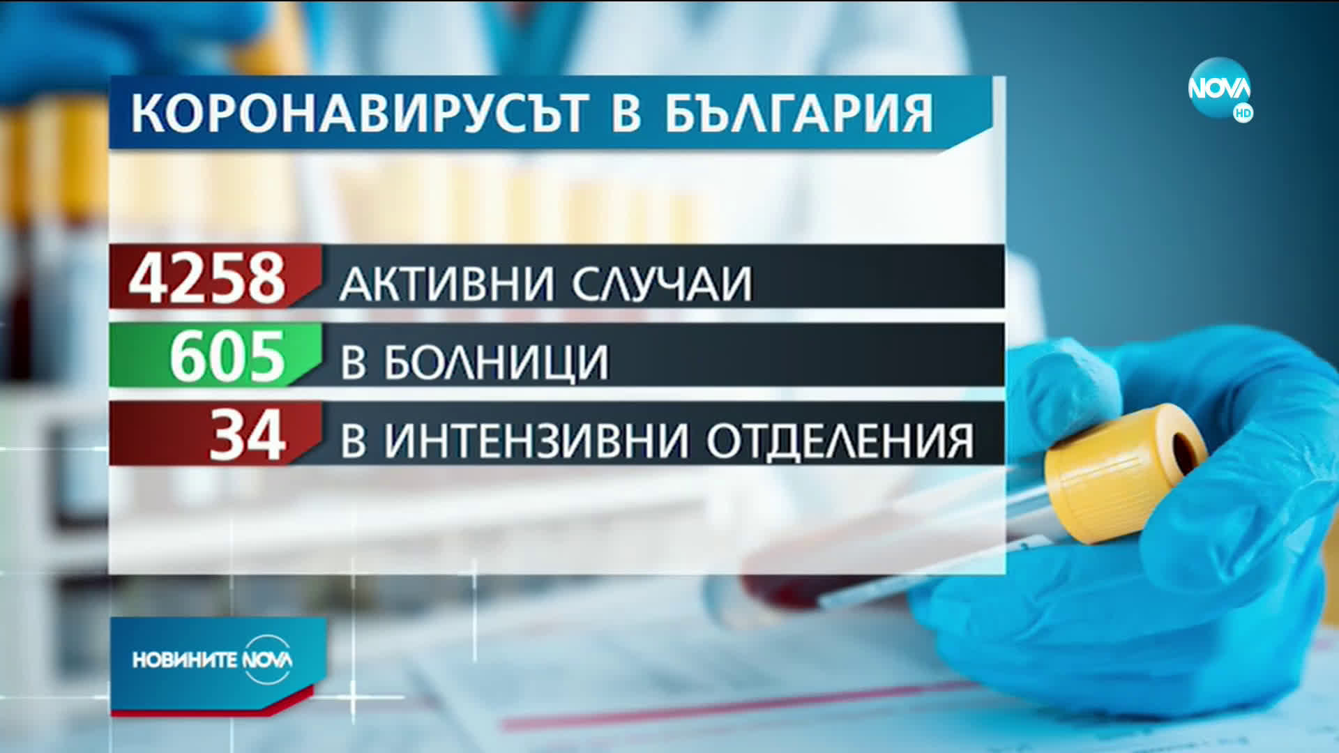 196 нови случая на коронавирус за последното денонощие