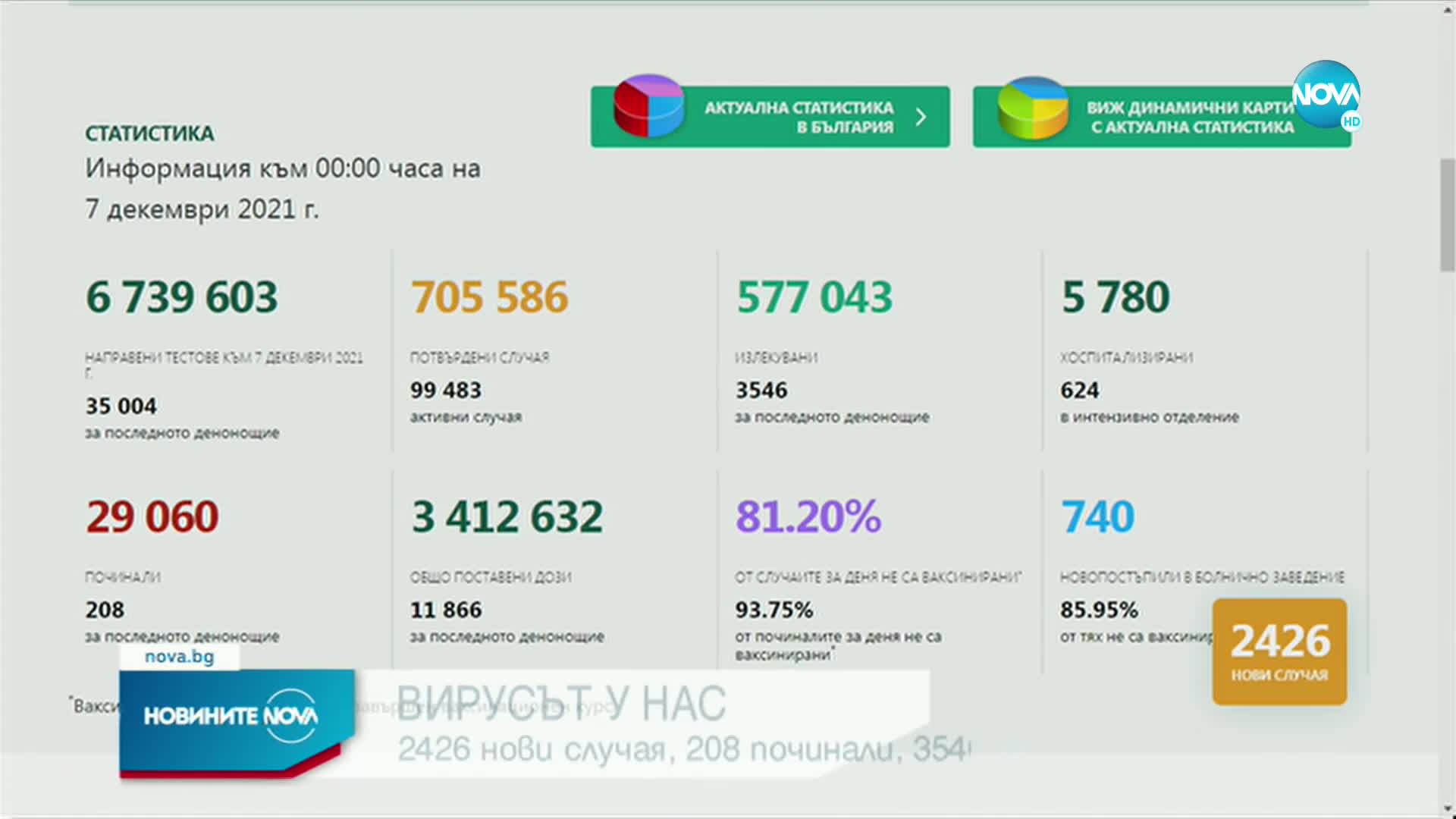 Новините на NOVA (07.12.2021 - 6.00)