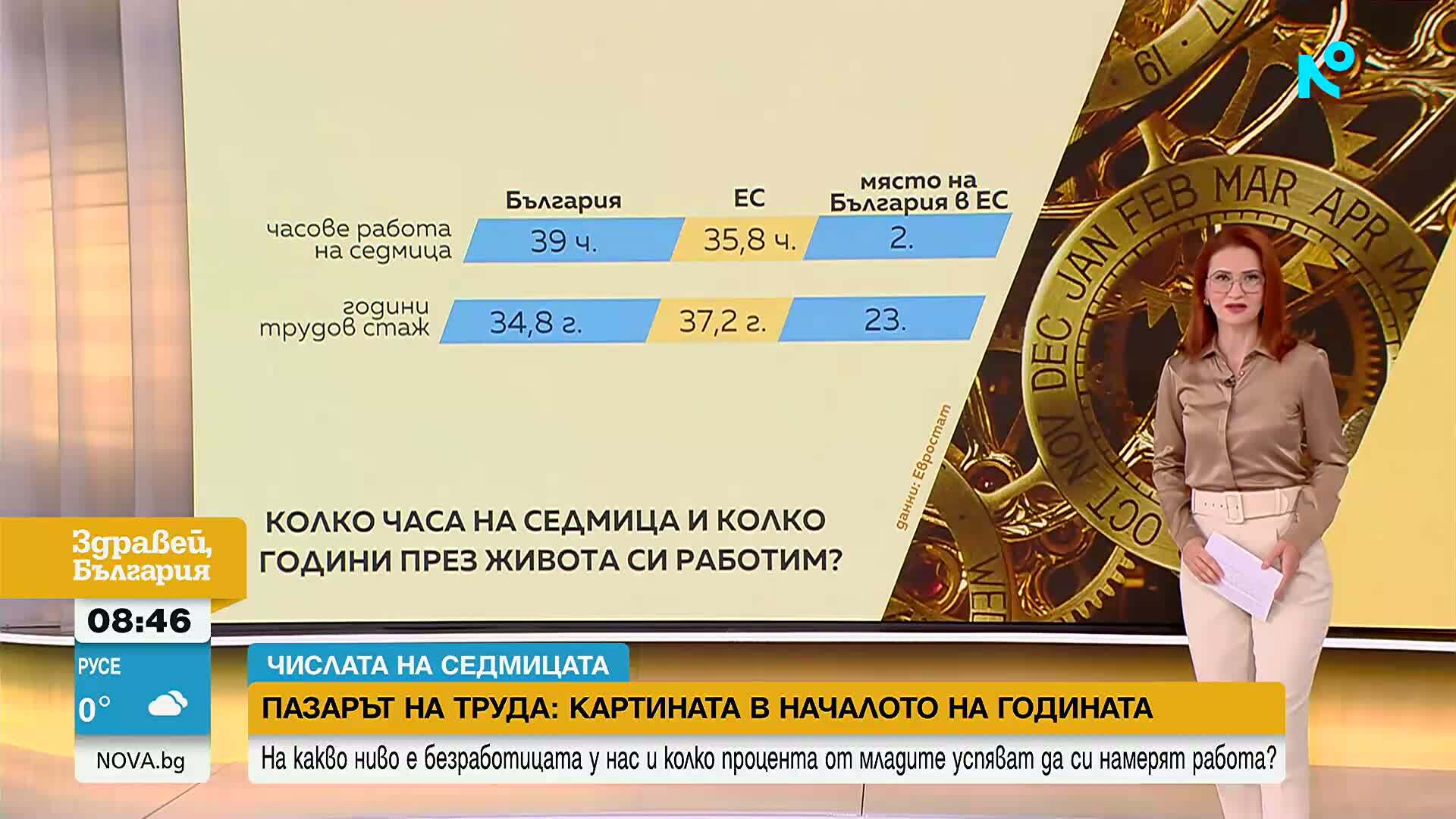 „Числата на седмицата“: България с втората най-дълга работна седмица в ЕС