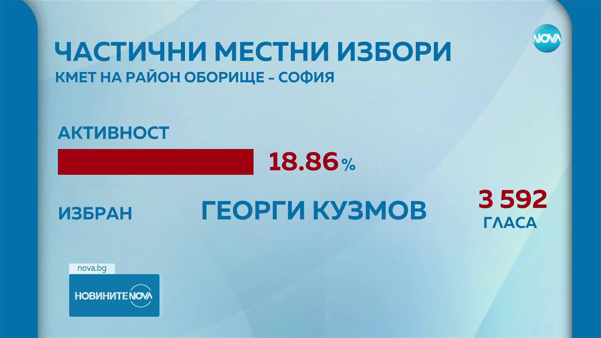 Георги Кузмов е новият стар кмет на район "Оборище" в София