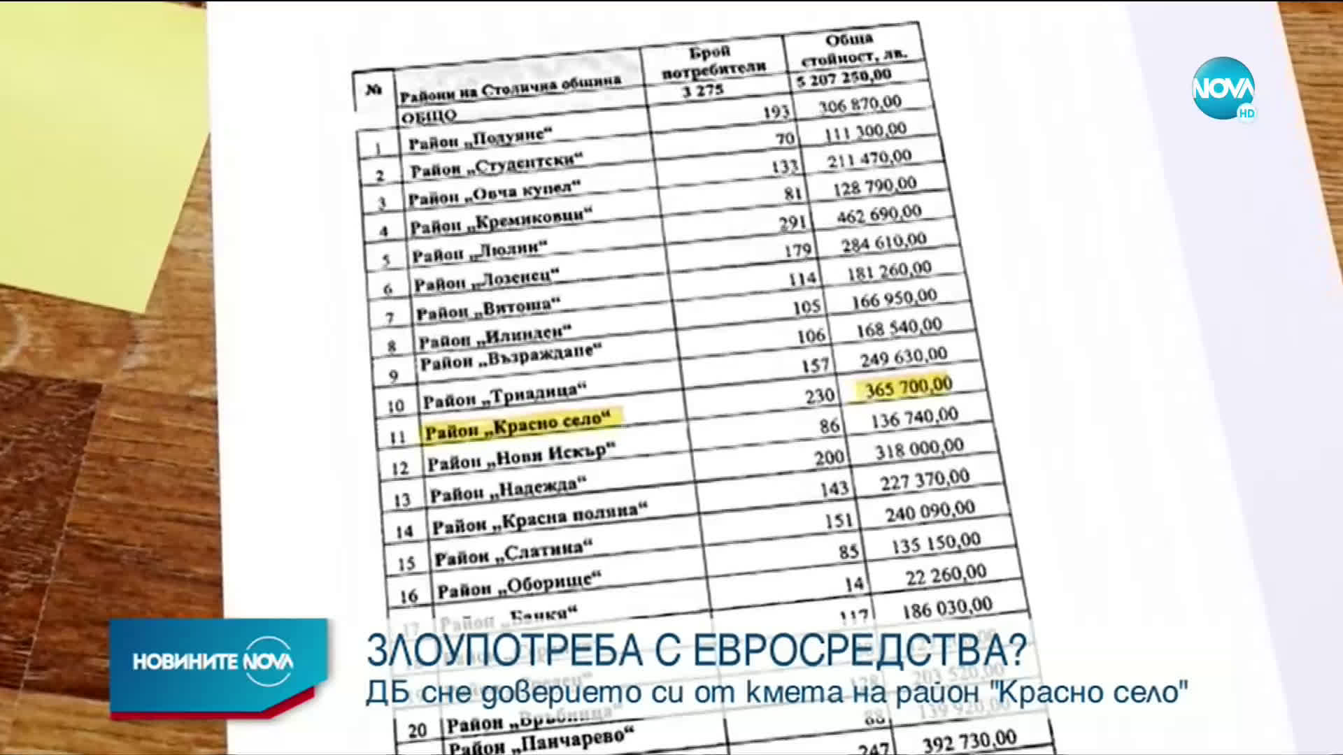 Започна проверка в район "Красно село" за разхищение на средства по европроект (ВИДЕО)