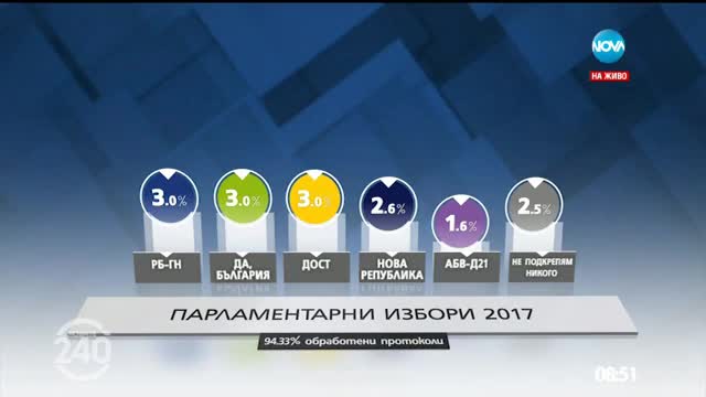 При обработени 95% протоколи: ГЕРБ – 32.5%, БСП – 26.8%
