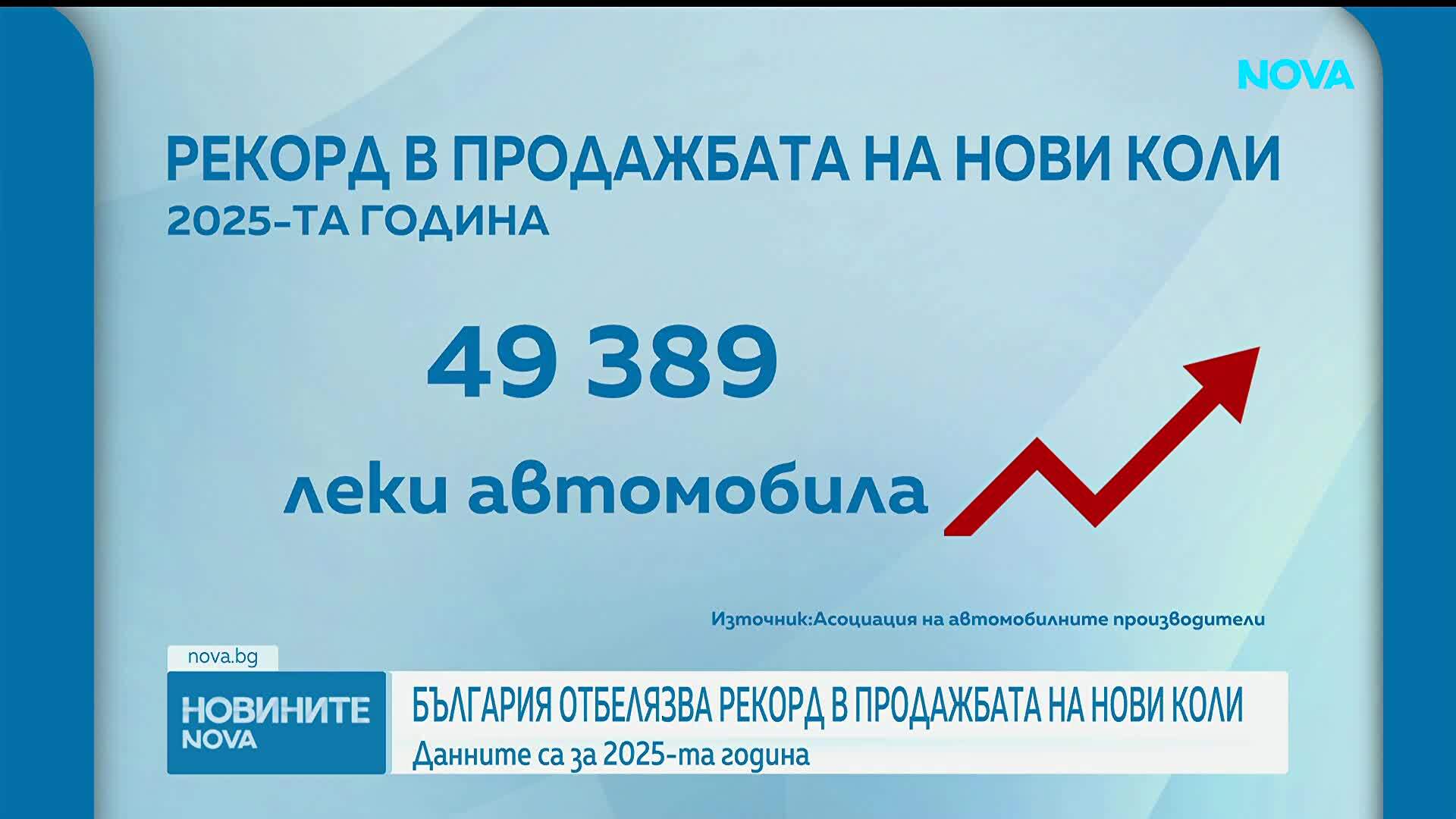 Рекорден брой нови коли са продадени у нас през 2025 г.