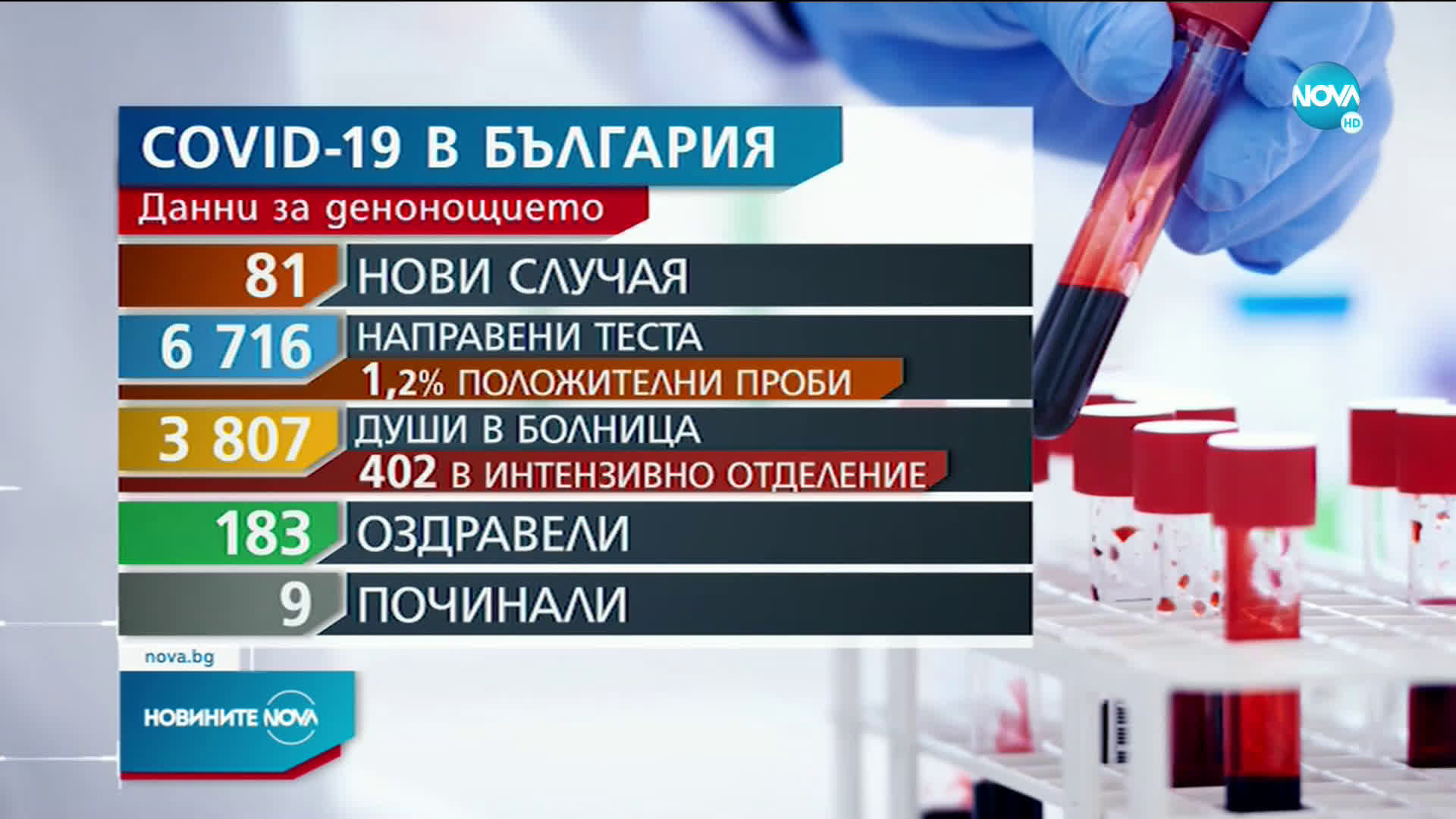 Под 100 паднаха новите случаи на COVID-19 за ден