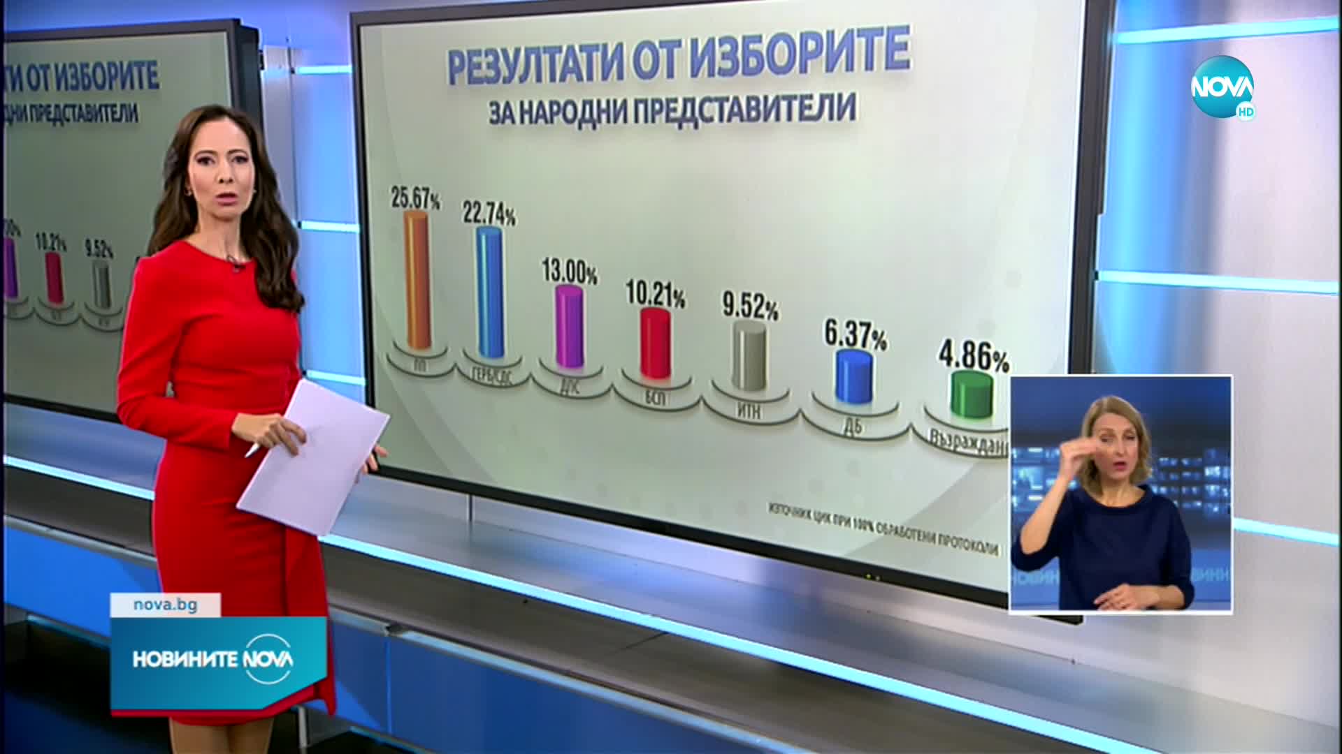 ОФИЦИАЛНО: „Продължаваме Промяната“ печели парламентарните избори