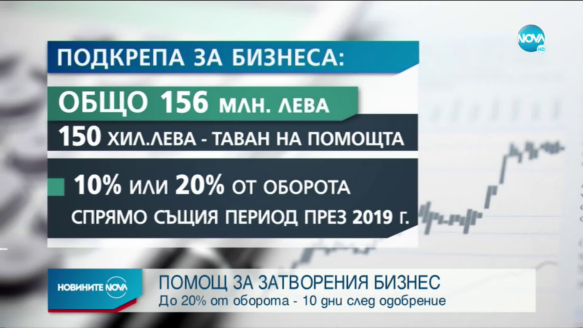ПОМОЩ ЗА ЗАТВОРЕНИЯ БИЗНЕС: До 20% от оборота - 10 дни след одобрение