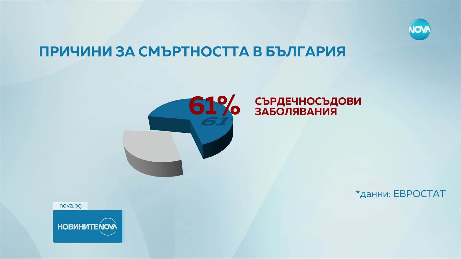 България - с най-висока смъртност в ЕС