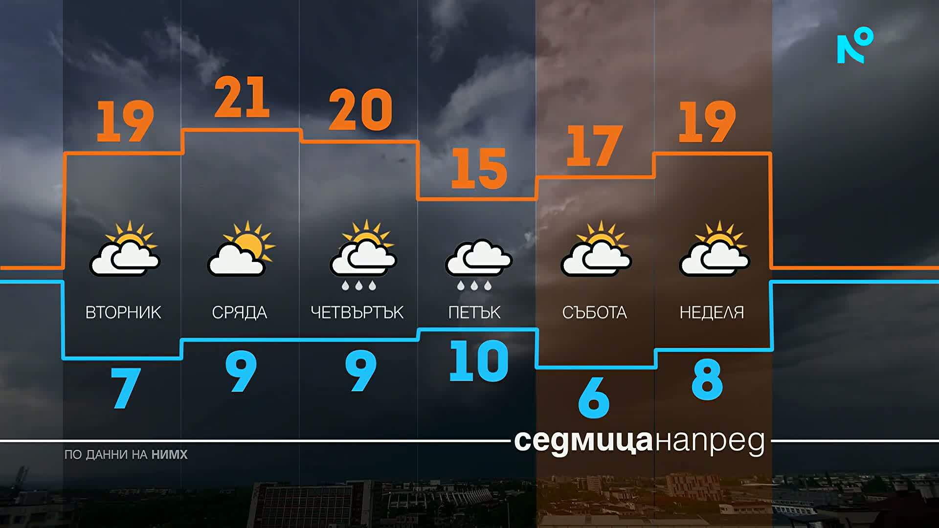 До 25 градуса в седмицата на президентските избори