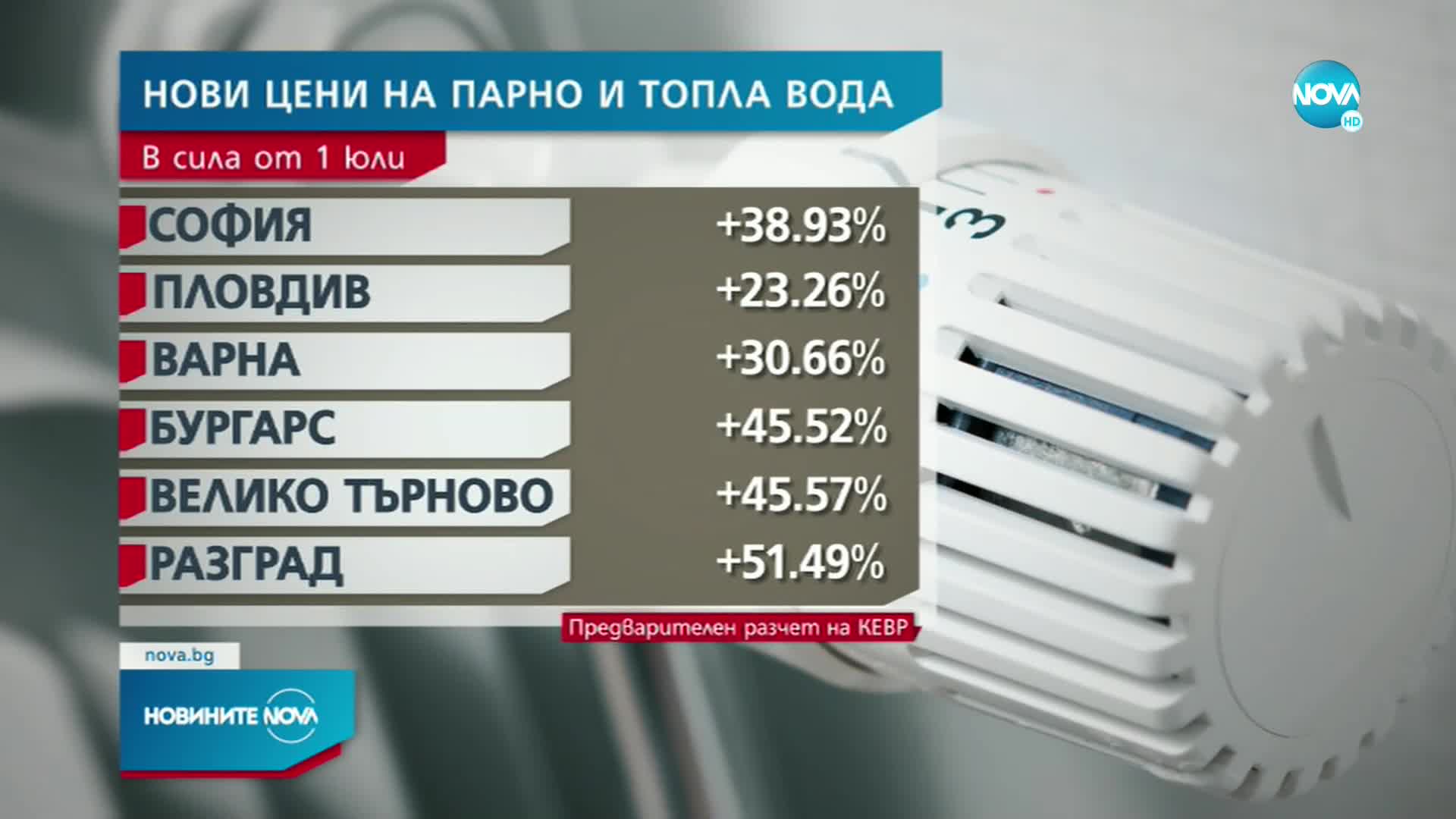 Парното поскъпва с близо 40%, токът – с 3,3%