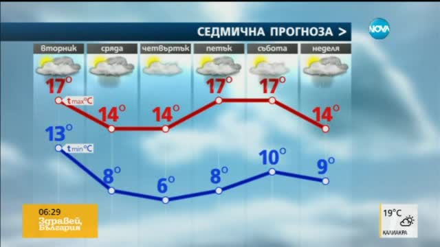 Прогноза за времето (04.10.2016 - сутрешна)