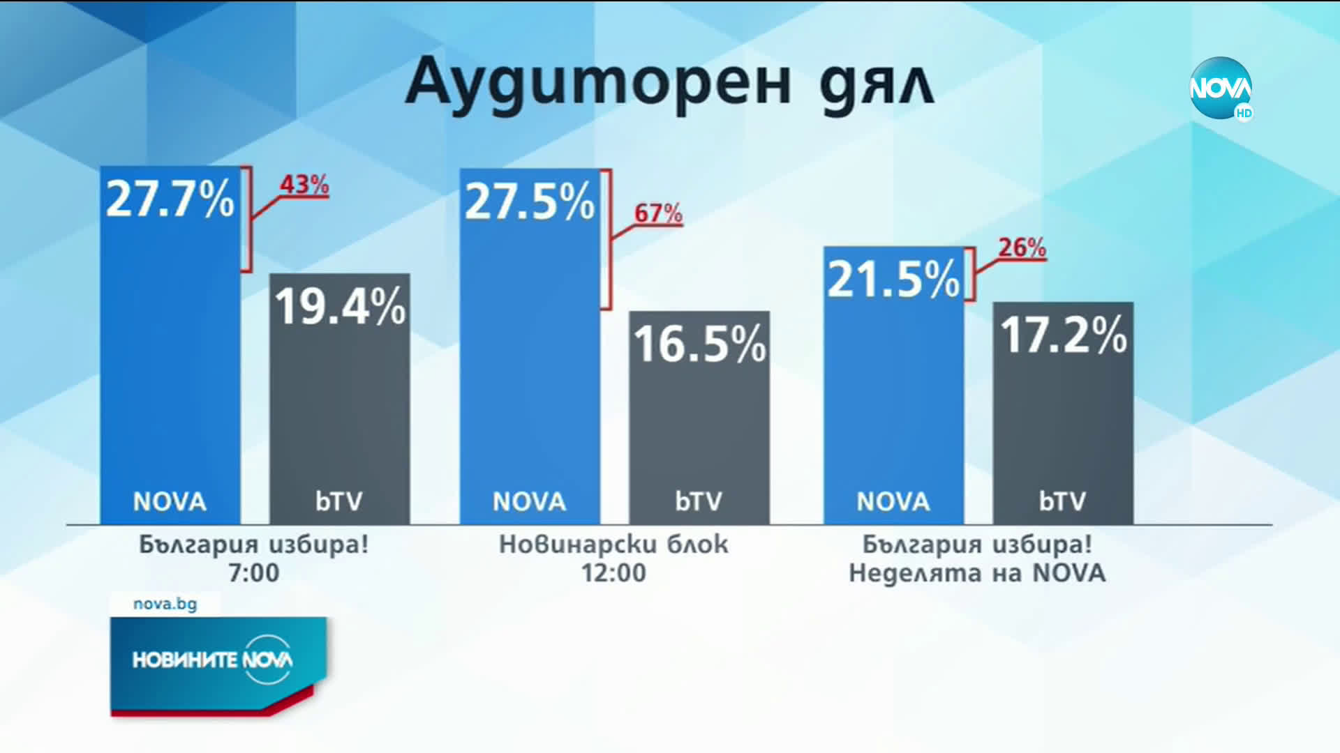 Пълна доминация на програмата на NOVA в изборния ден