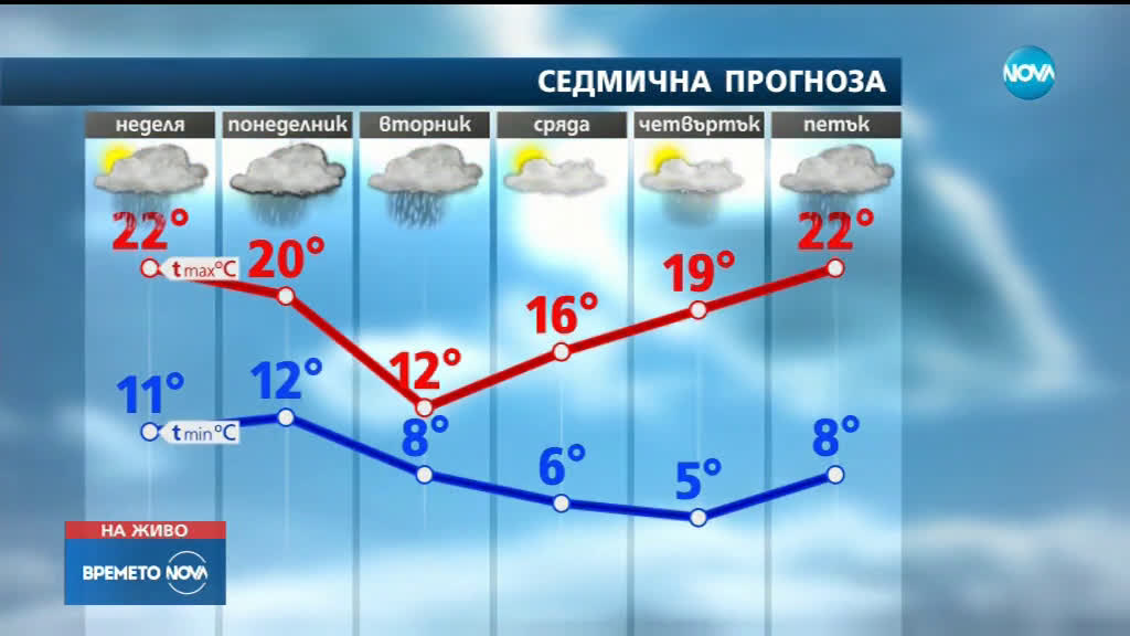 Прогноза за времето (05.05.2019 - сутрешна)