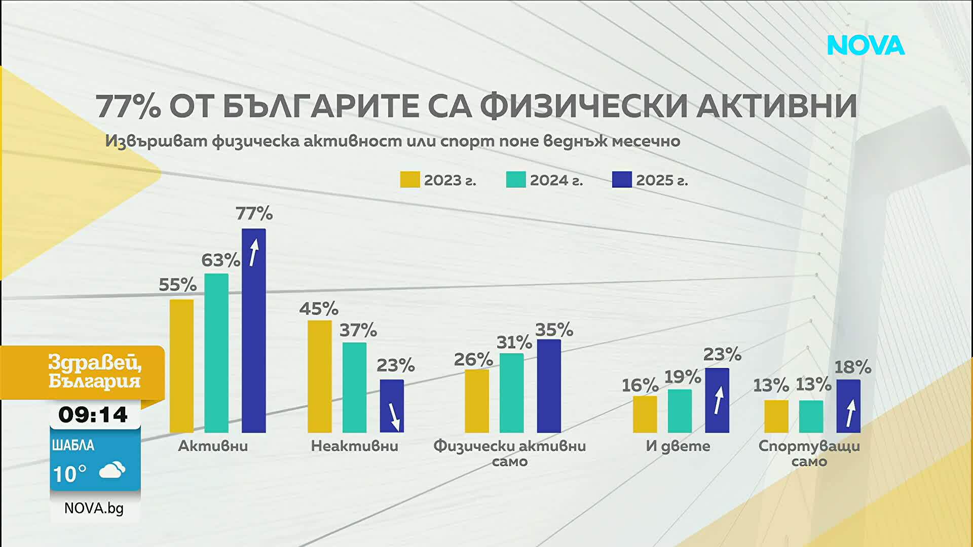 Само 17% от децата се движат ежедневно: Липсата на активност води до тревожност и затлъстяване