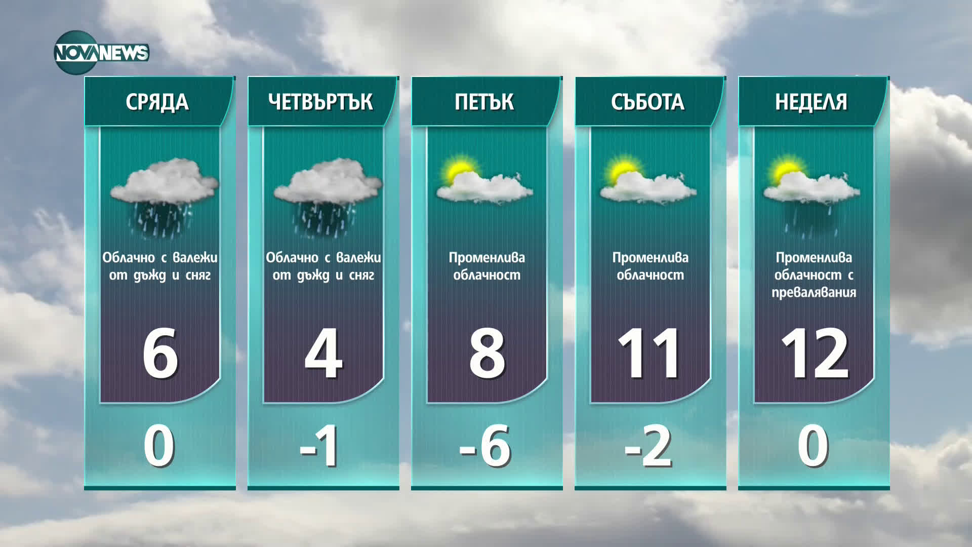 Прогноза за времето на NOVA NEWS (09.03.2021 - 10:00)