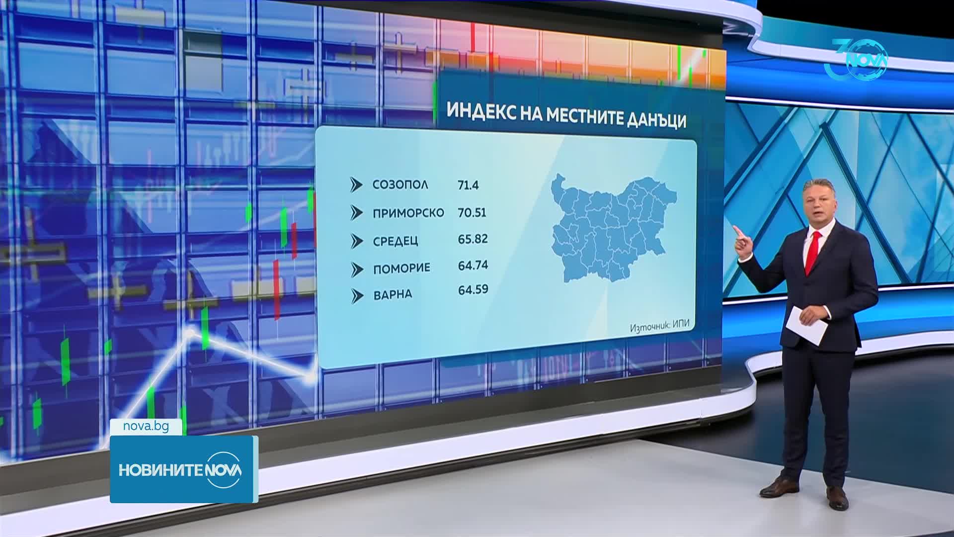 Анализ на ИПИ: Местните данъци нарастват чувствително