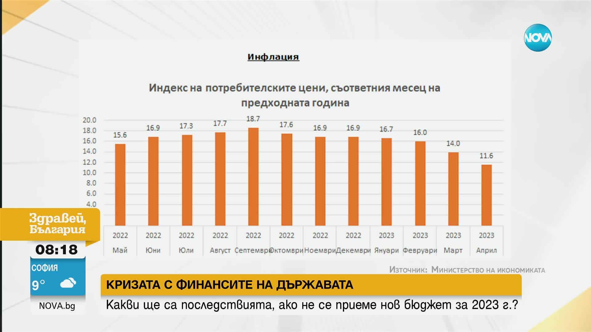 Стоянов: Очаквам инфлацията през май да е под 10%