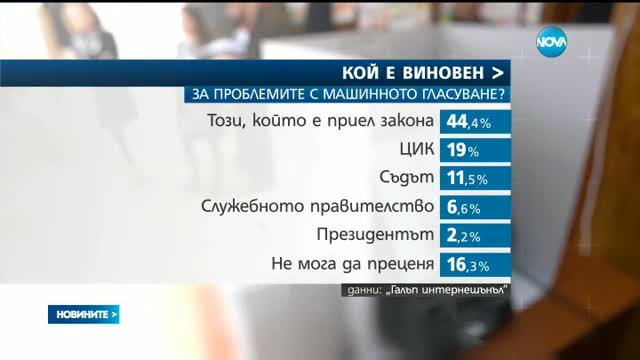 "Галъп": 38% от хората оценяват положително служебното правителство