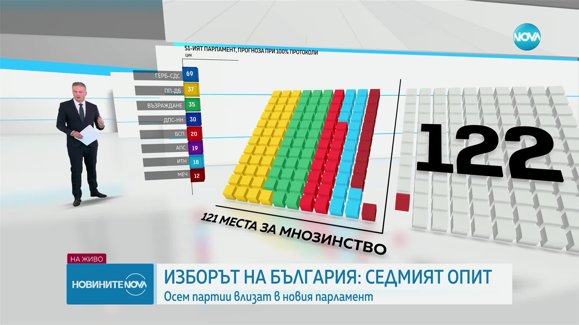 Възможните сценарии за формиране на мнозинство в парламента