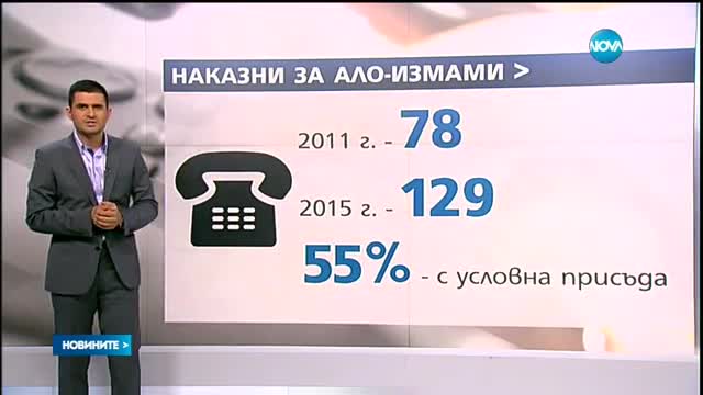 Бум на "ало-измамите": Крадците отмъкнали 8 млн. лева за 4 години