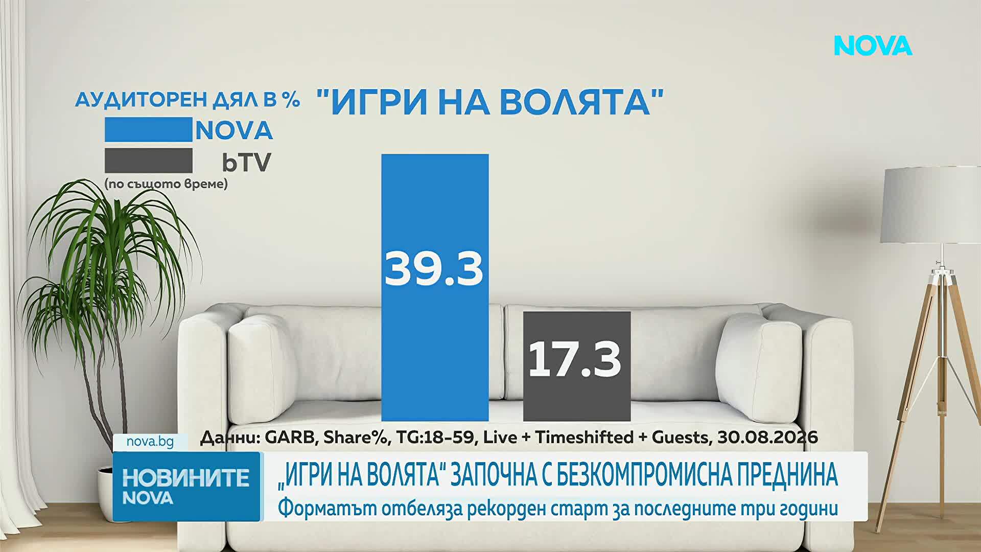 „Игри на волята“ стартира есенния сезон на NOVA с безкомпромисна преднина