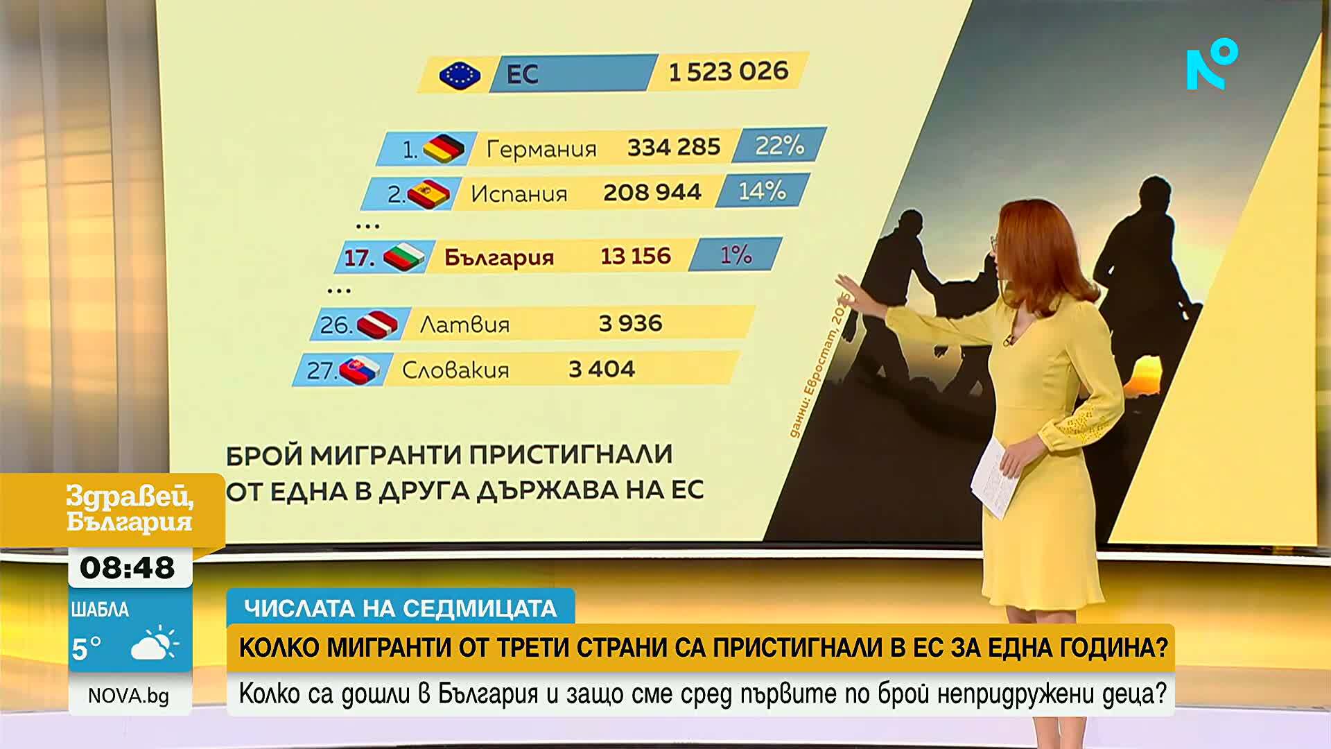 Числата на седмицата: Миграция в Европейския съюз