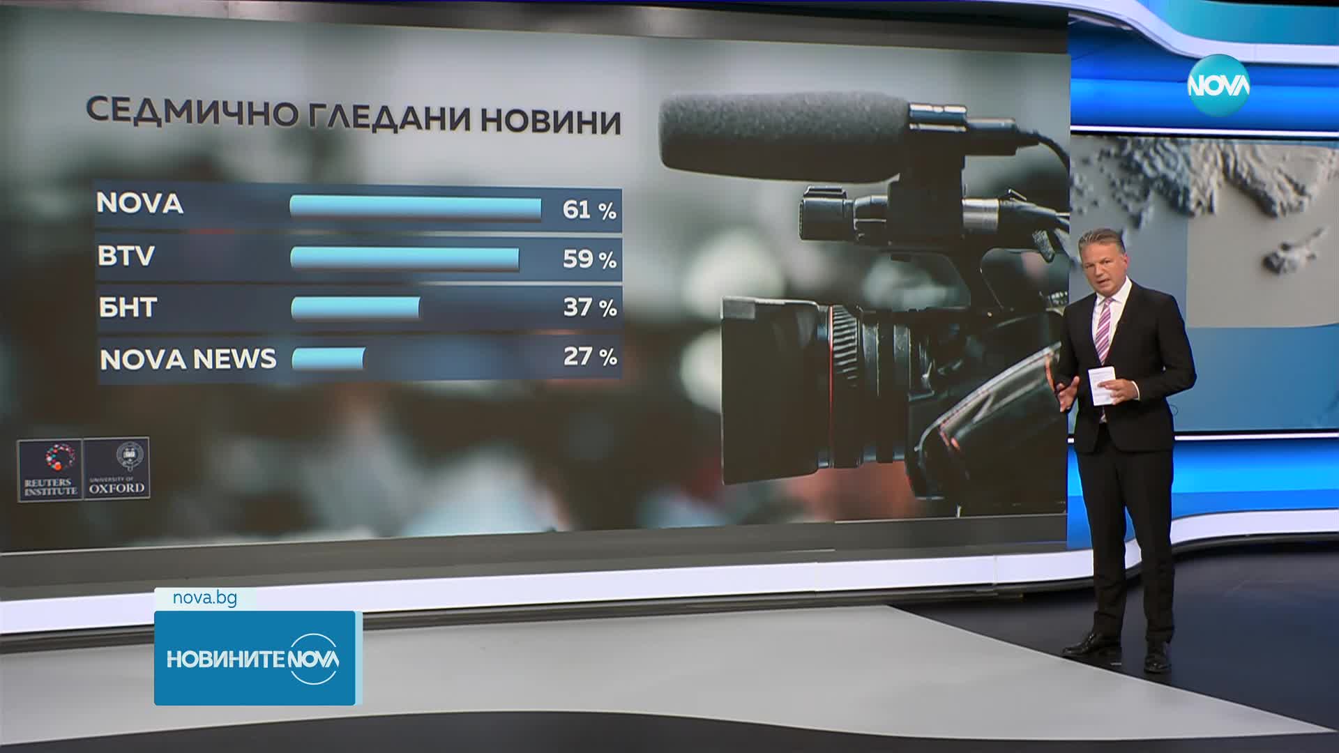 REUTERS: Новините на NOVA отново достигат до най-голям брой хора в България