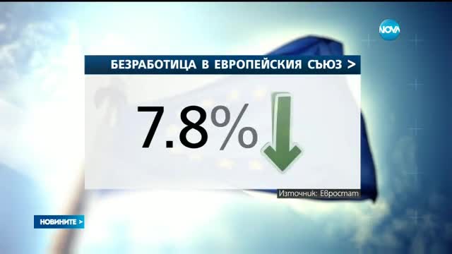 РЕКОРД: Безработицата в ЕС - най-ниска от декември 2008г. досега