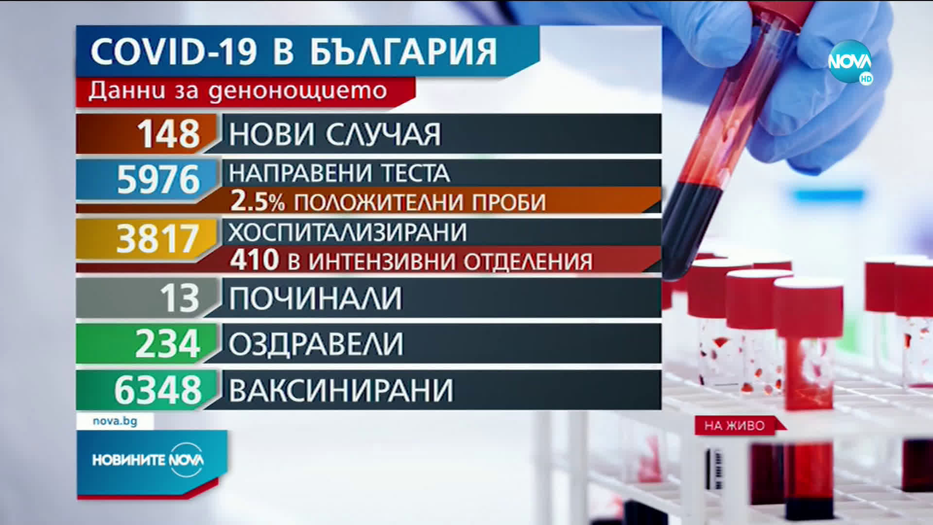Под 200 нови случая на COVID-19 у нас