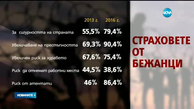 Почти 2/3 от българите одобряват арестите по границата