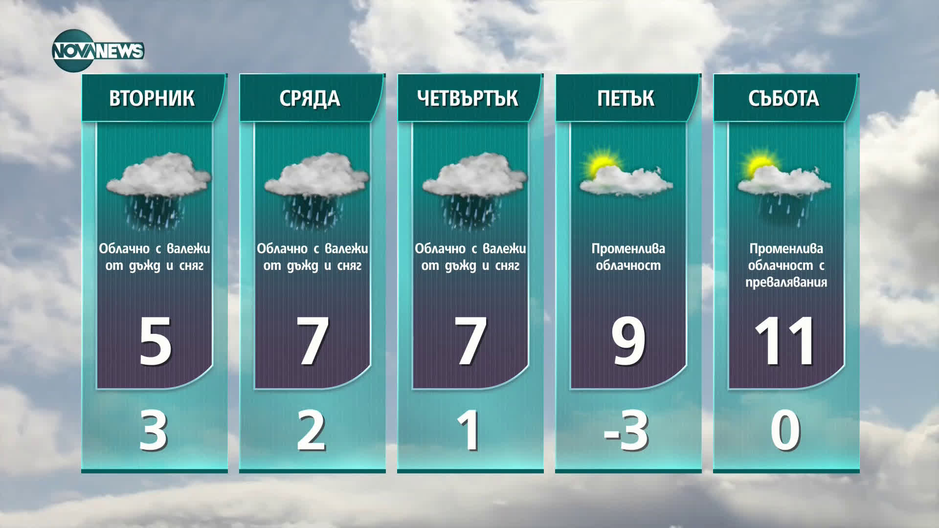 Прогноза за времето на NOVA NEWS (15.03.2021 - 14:00)