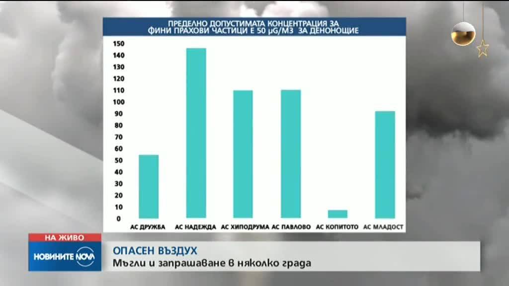 ИЗВЪН НОРМИТЕ: Мъгла в пет области и мръсен въздух заради запрашаване