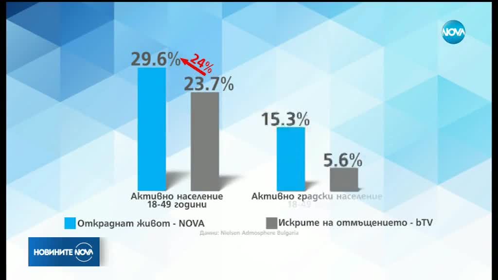 Успешен старт на новия сезон на "Откраднат живот"