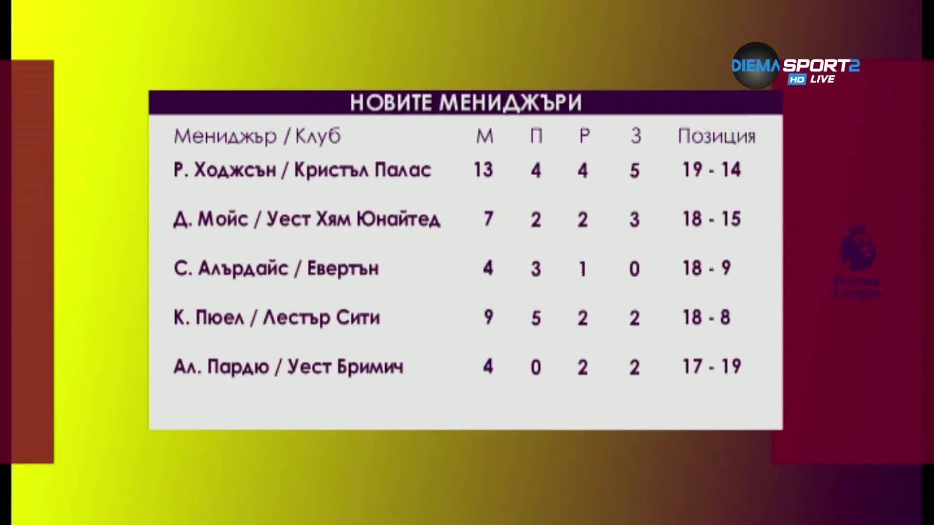 Новите мениджъри - чий е най-големият възход във Висшата лига?