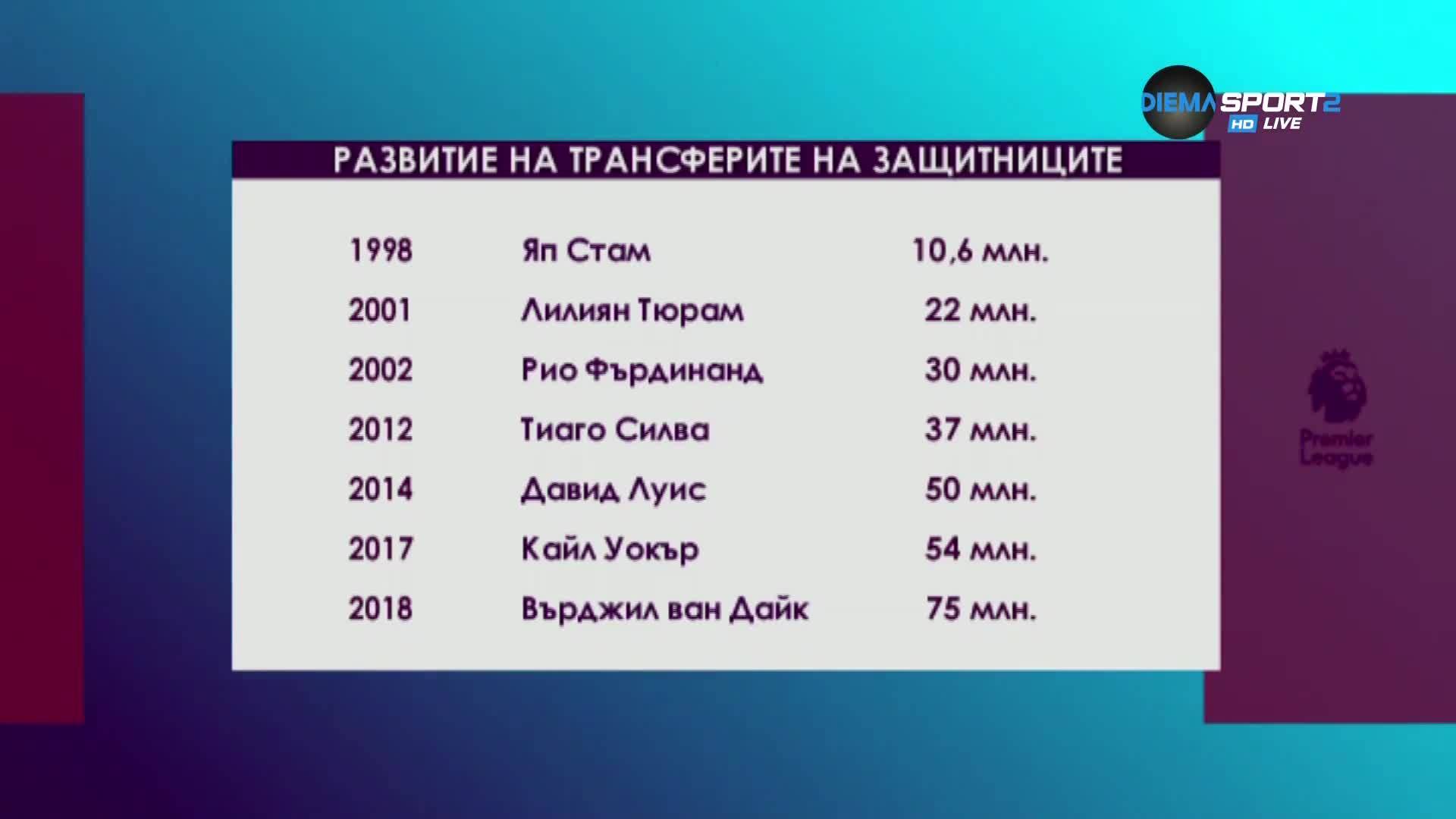 Развитие на трансферите на защитниците