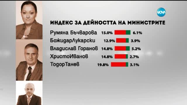 Повече от половината българи смятат, че ядат некачествена храна