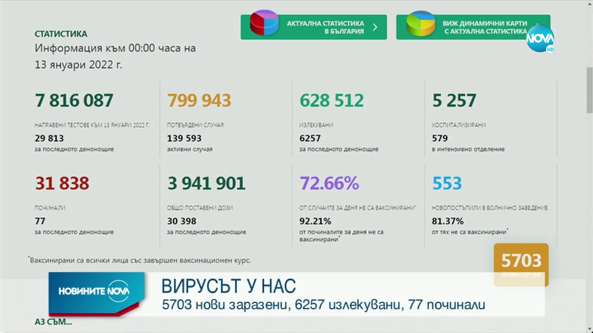 COVID-19: Расте процентът на положителните проби