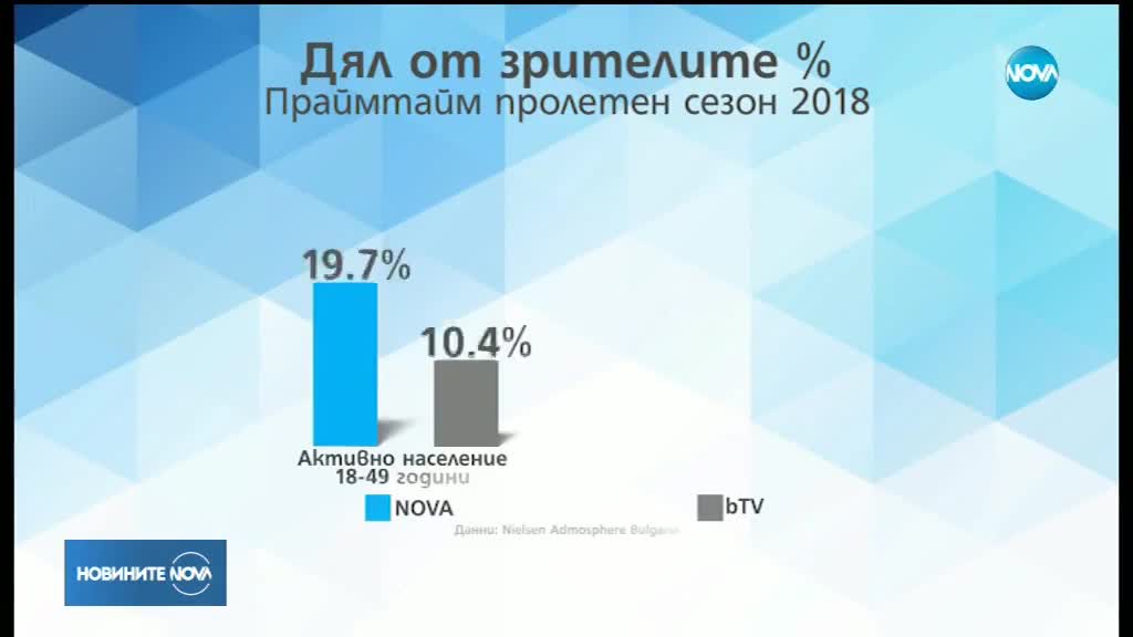И тази пролет програмата на NOVA е изборът на активните хора у нас