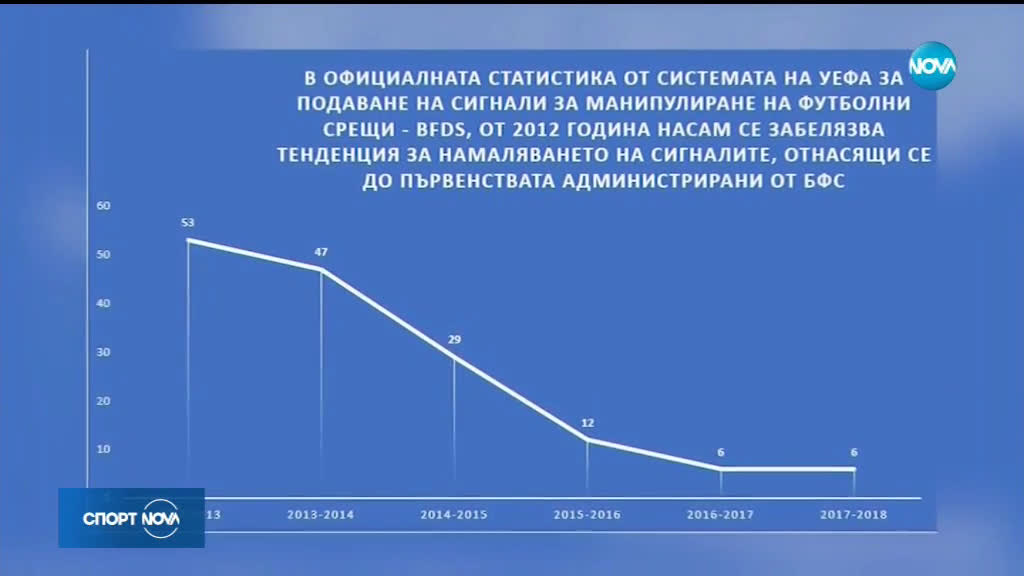 Три сигнала за съмнителни мачове са подадени към БФС за сезона