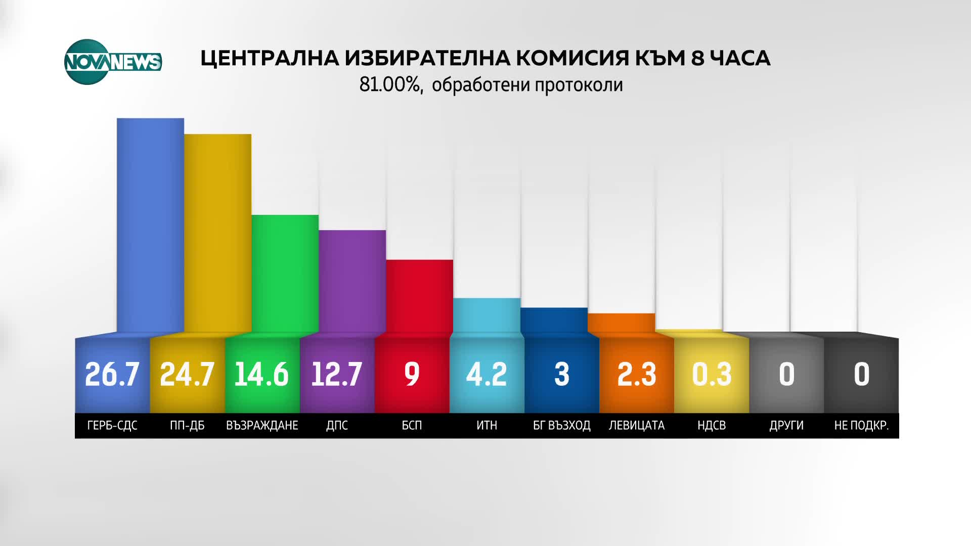 При 81% обработени протоколи: 6-партиен парламент