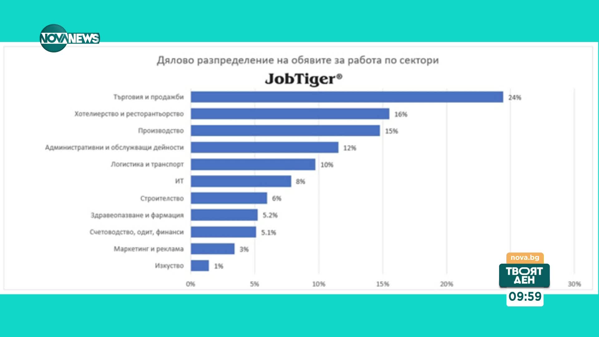 Кои са секторите със заплати от 5000 лева?