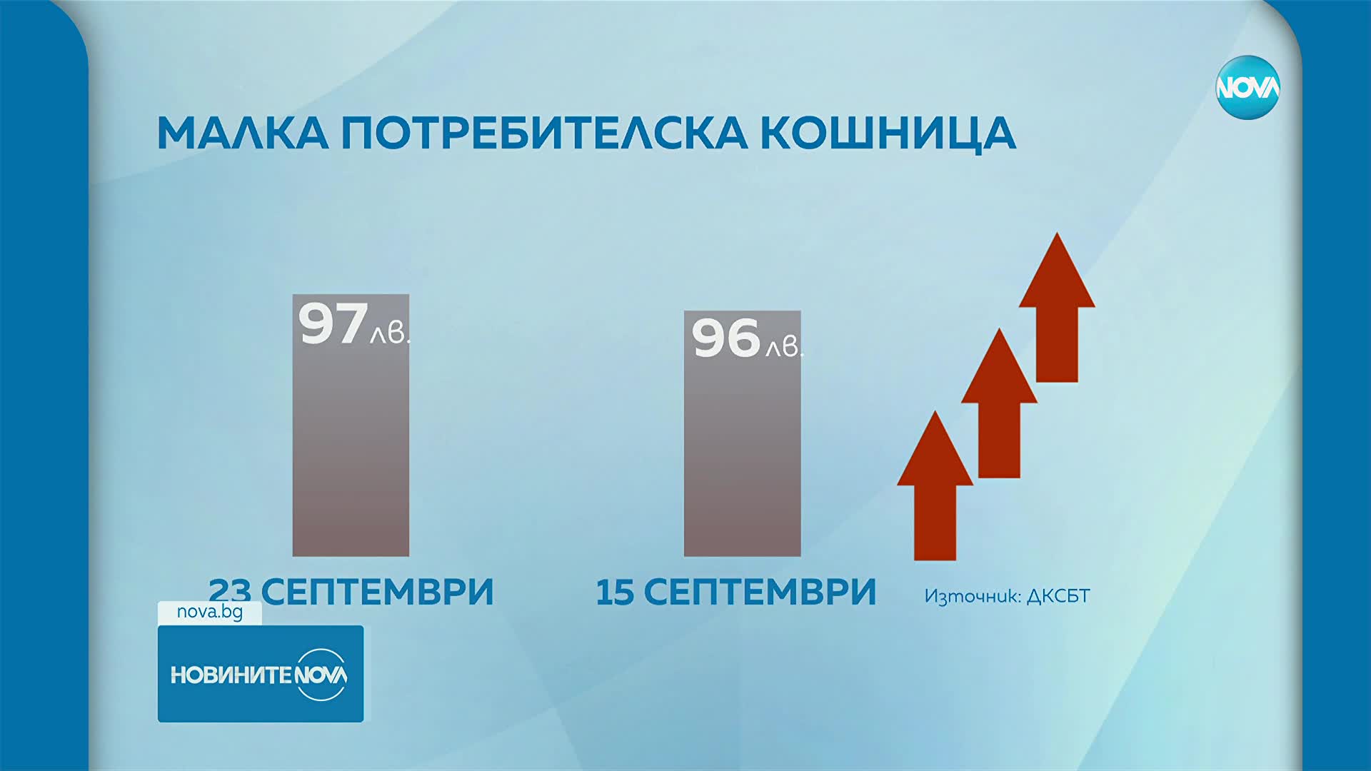 Потребителската кошница струва 97 лева