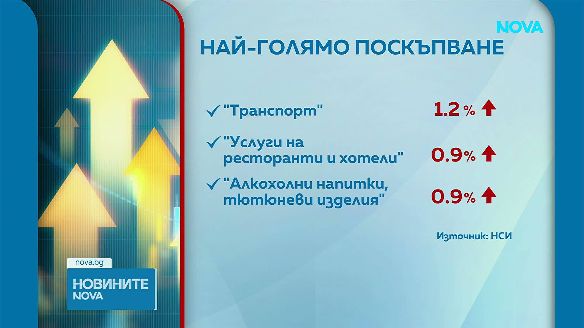 Ръст на годишната инфлация през май