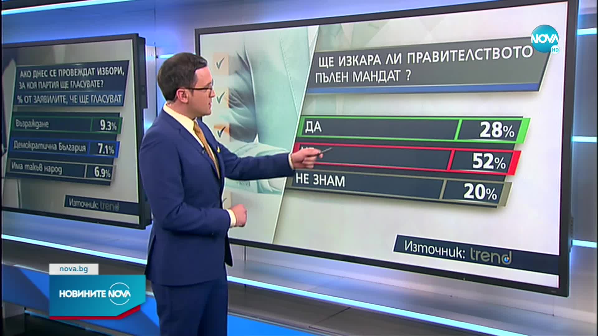 „Тренд”: ПП с нов спад, ГЕРБ изпреварва