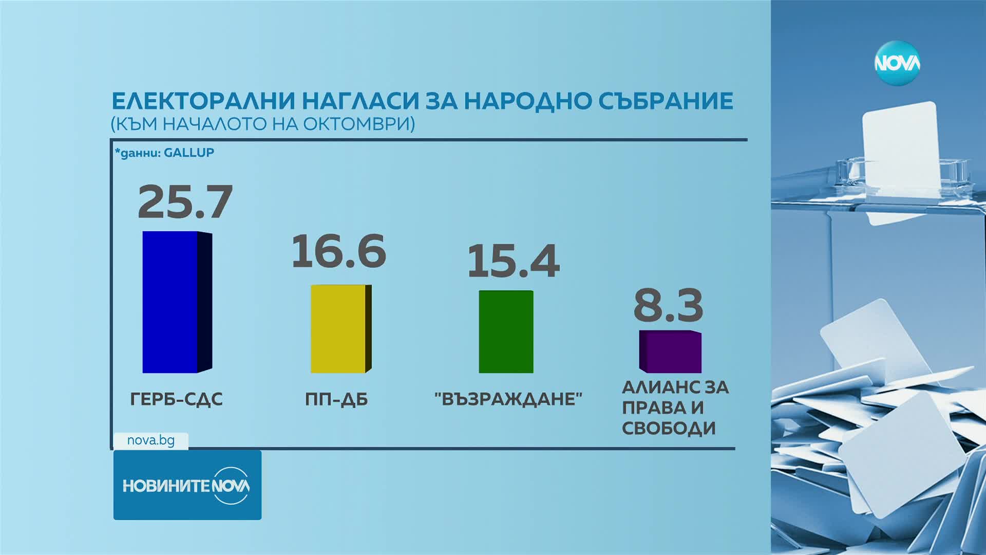 "Галъп": Девет партии и коалиции имат шанс за влизане в следващия парламент