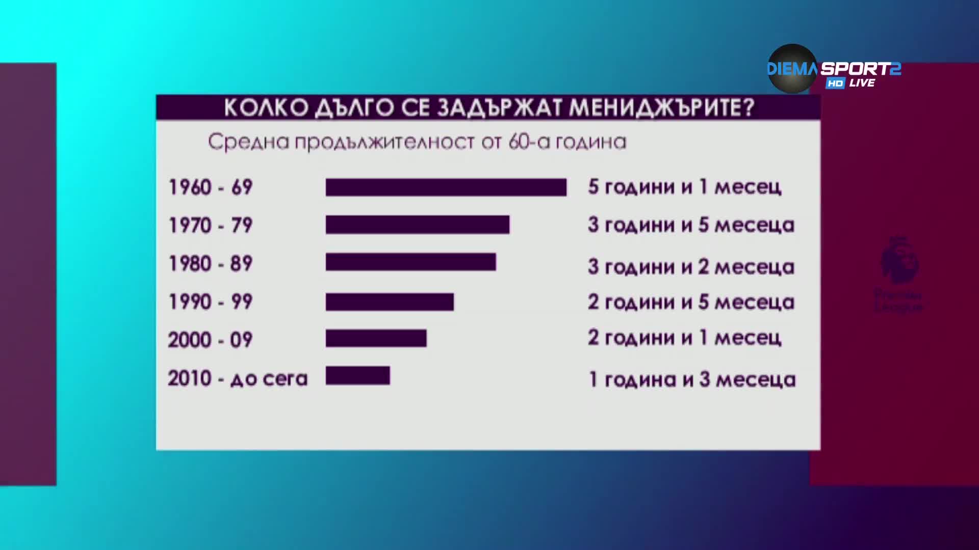 Колко дълго се задържат мениджърите?