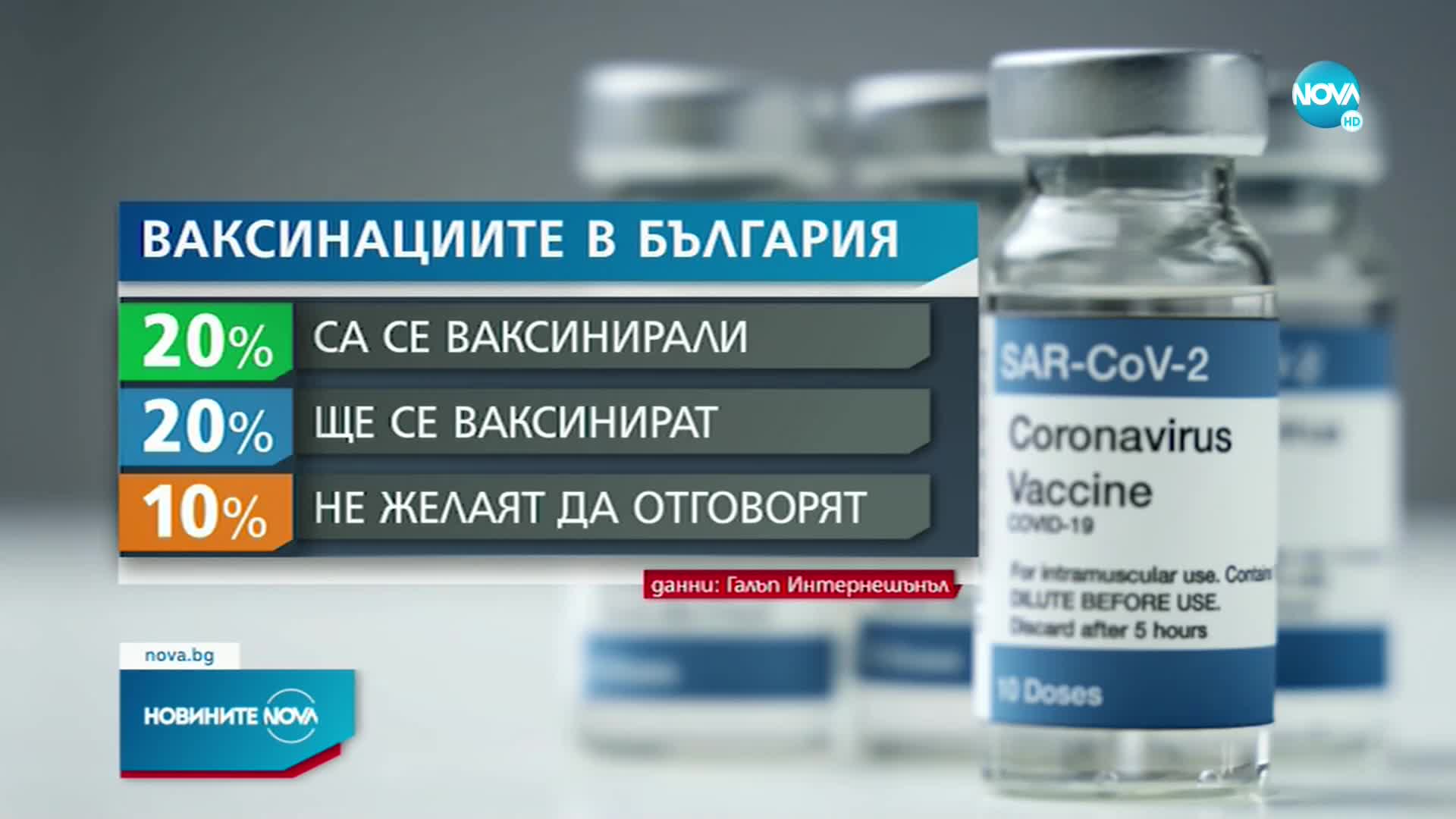 Близо половината българи не възнамеряват да се ваксинират срещу COVID-19