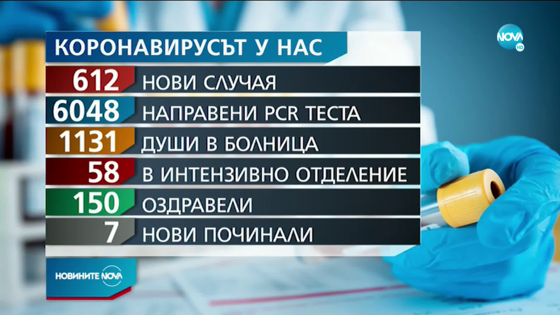 Пореден рекорд в броя на заразените с COVID-19 за денонощие