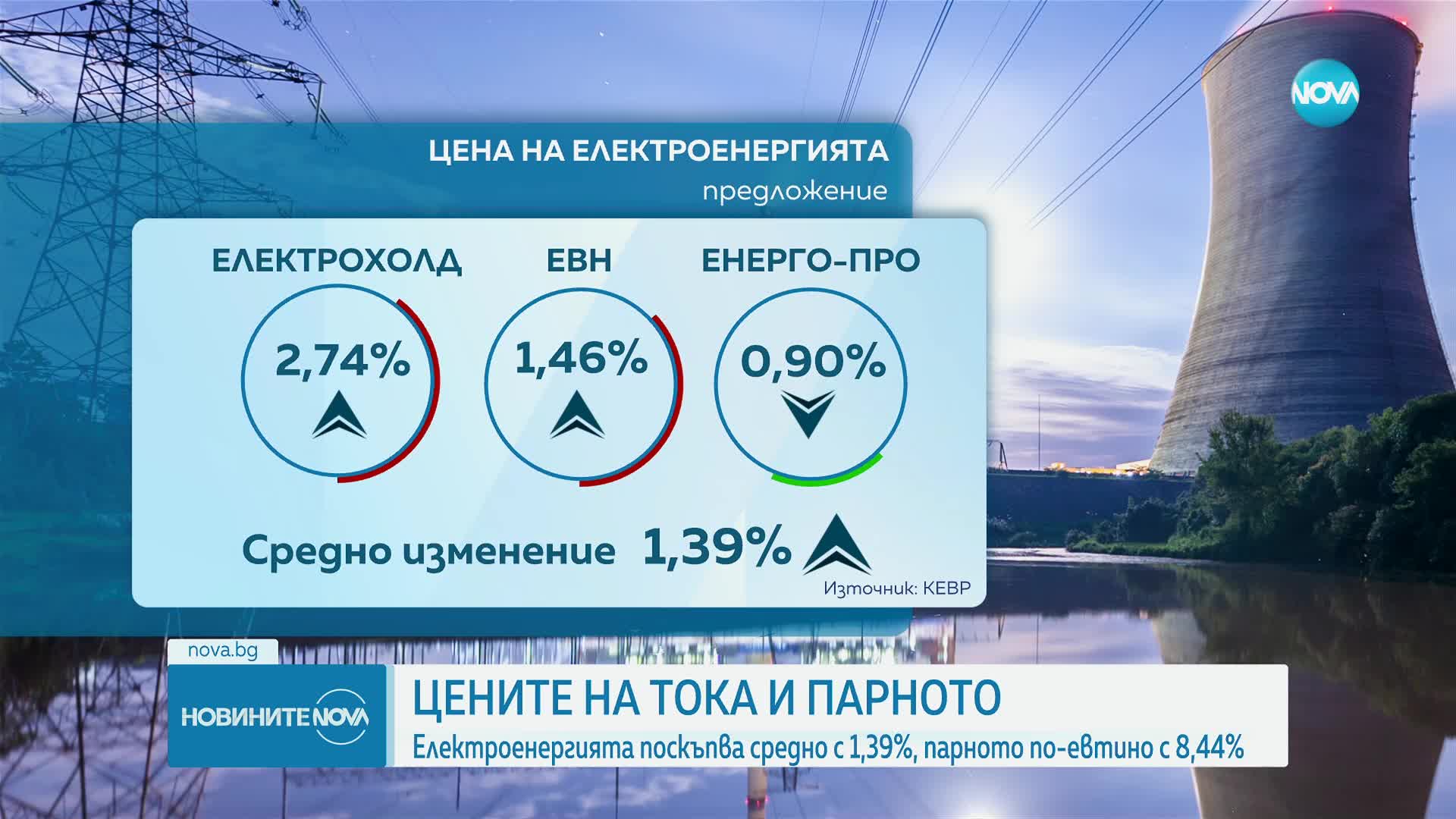 КЕВР: Токът за бита поскъпва средно с 1,4% от 1 юли